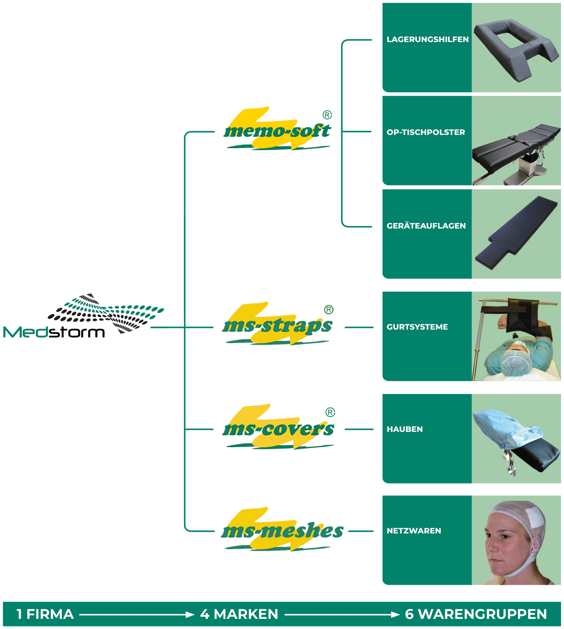 Produktsortiment der Medstorm GmbH